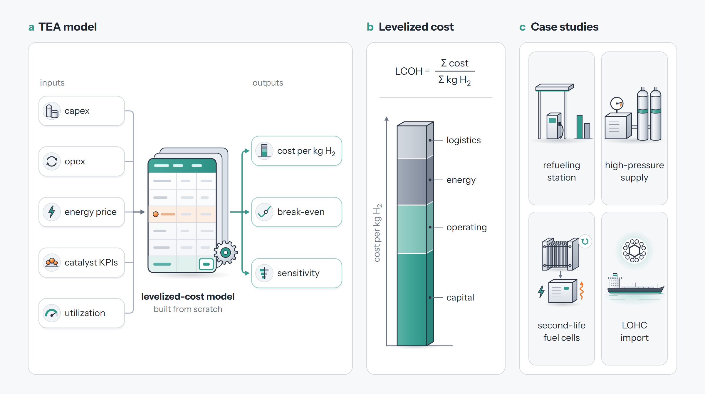 Levelized-cost TEA model with inputs and outputs, a cost stack per kilogram of hydrogen, and four case studies