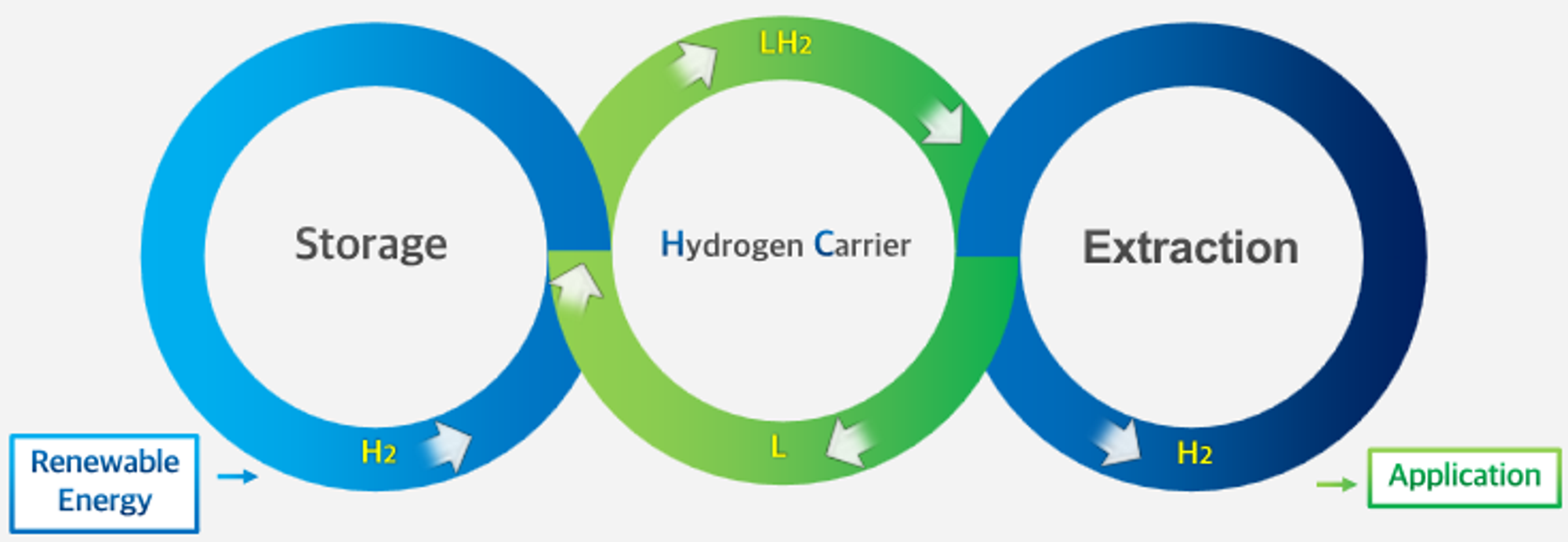 LOHC & Hydrogen System Economics schematic