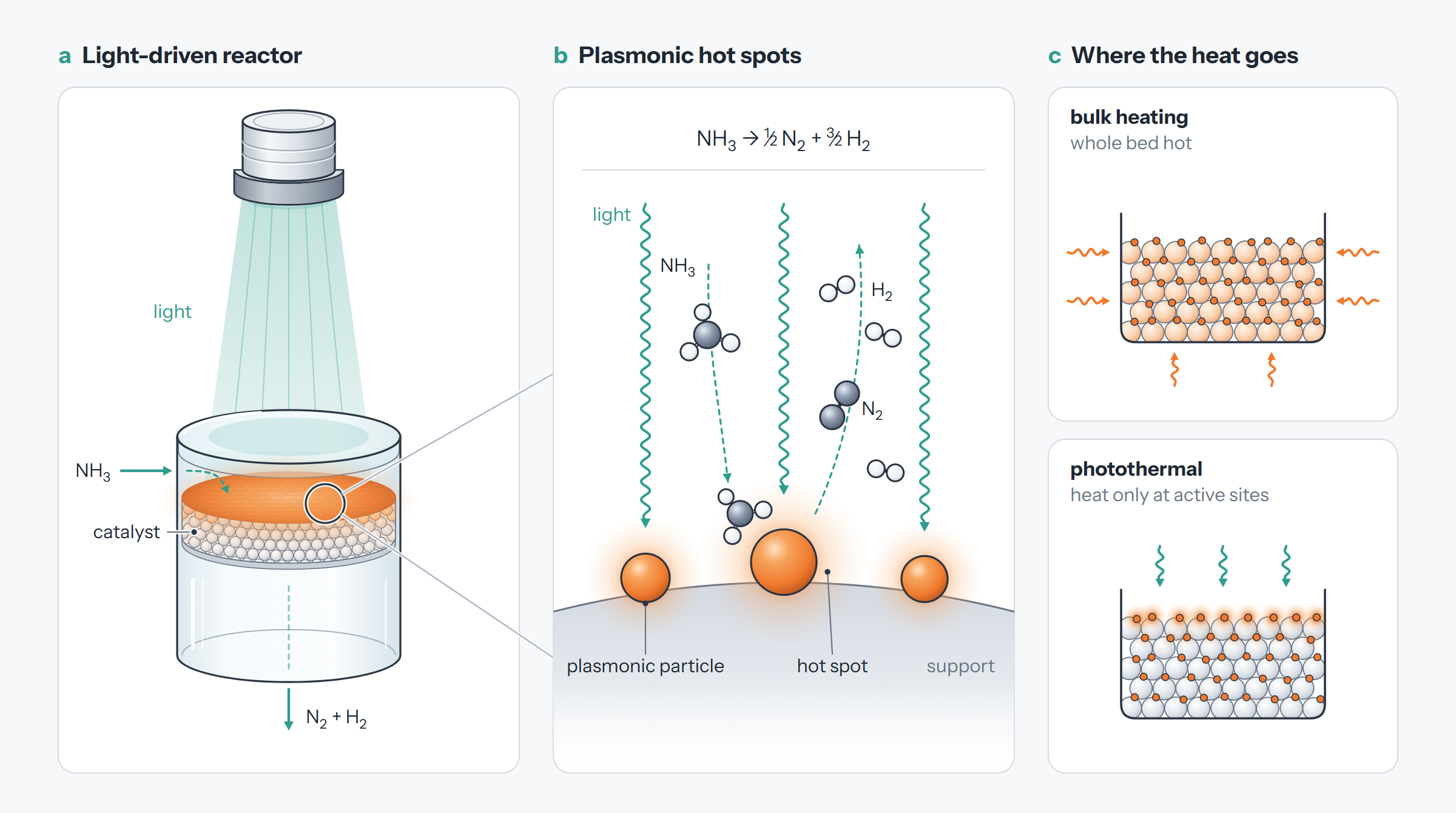 Light-driven reactor, plasmonic hot spots on the catalyst surface, and bulk heating versus photothermal heating