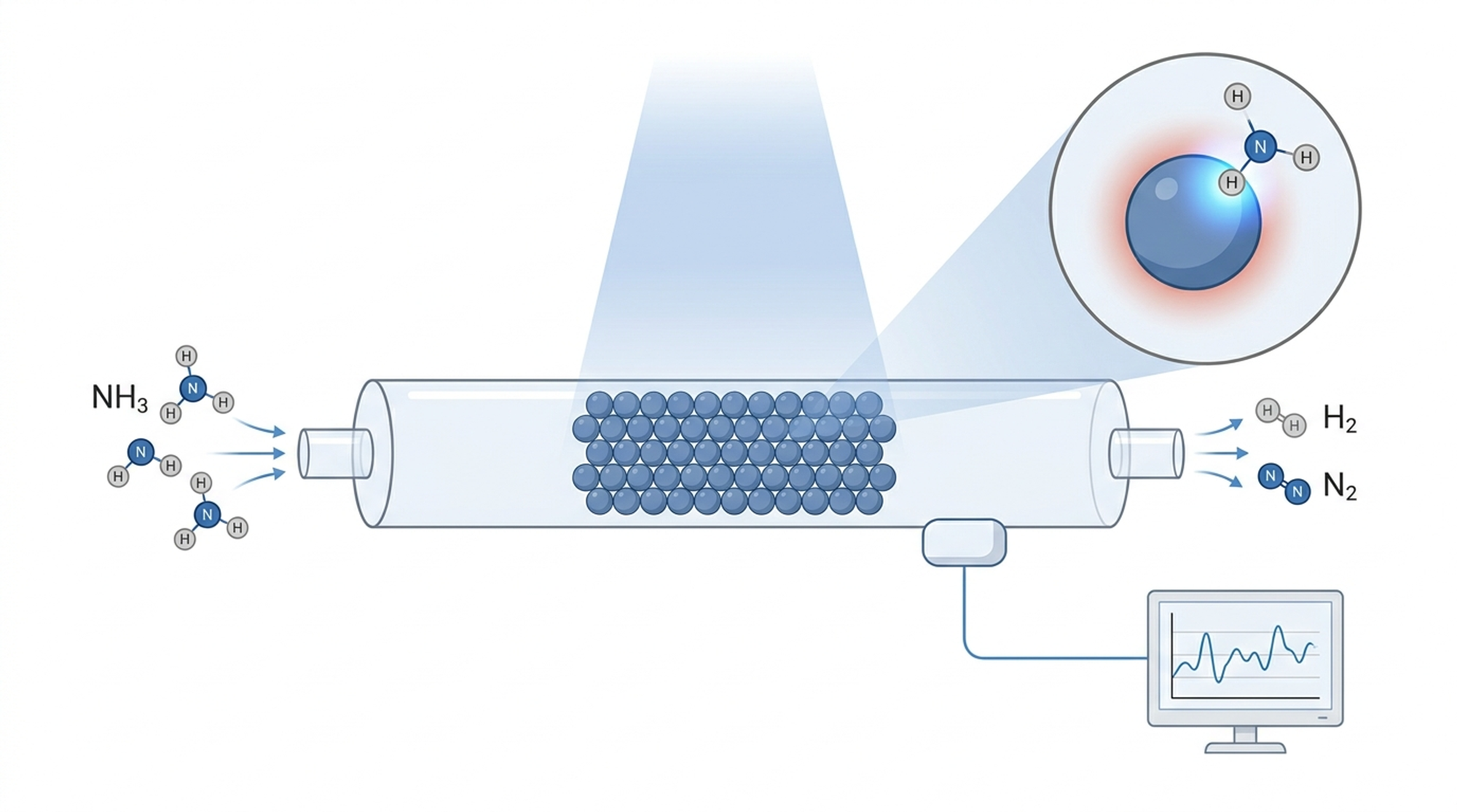Plasmon-Enhanced Photothermal NH₃ Decomposition schematic