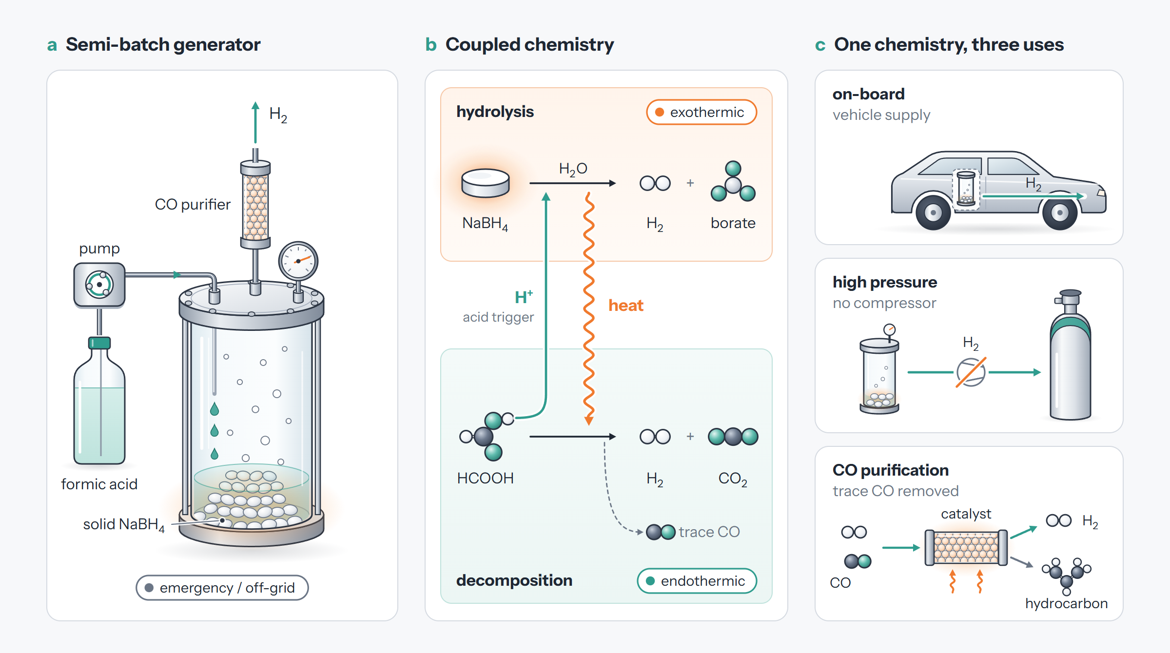 Semi-batch borohydride generator, coupled hydrolysis and formic-acid chemistry, and three uses: on-board, high pressure, CO purification